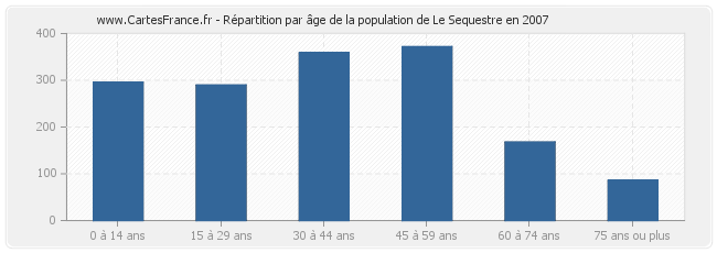 Répartition par âge de la population de Le Sequestre en 2007